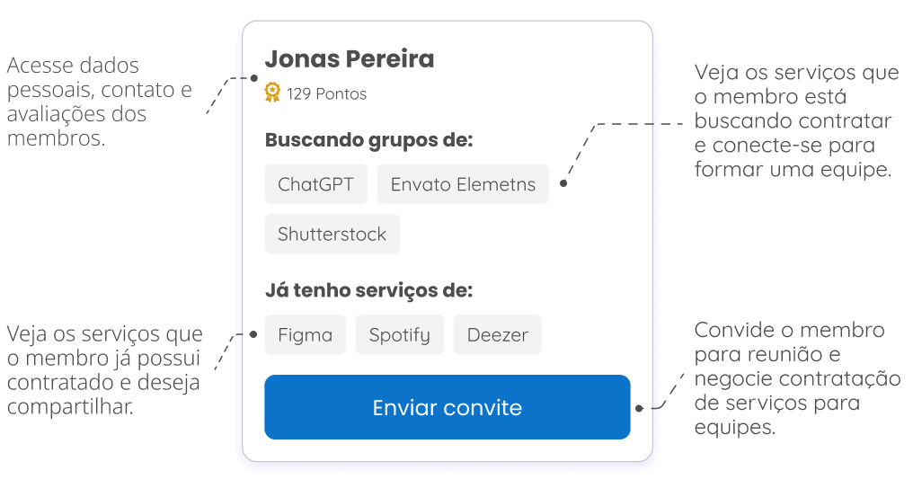 group of people work together and sharing services